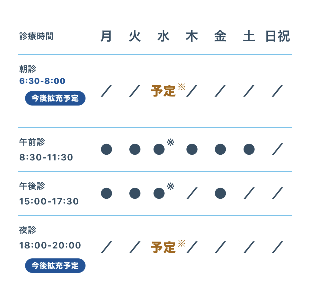 診療時間表。水曜日の朝診6時30分から8時と夜診18時から20時は今後拡充予定。午前診8時30分から11時30分は月曜から土曜。午後診15時から17時30分は月曜、火曜、水曜、金曜。日曜祝日は休診。